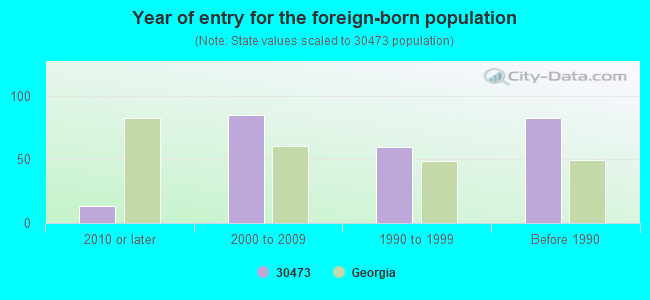 Year of entry for the foreign-born population