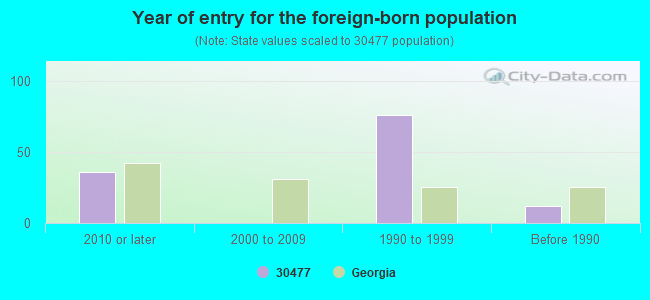 Year of entry for the foreign-born population