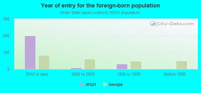 Year of entry for the foreign-born population