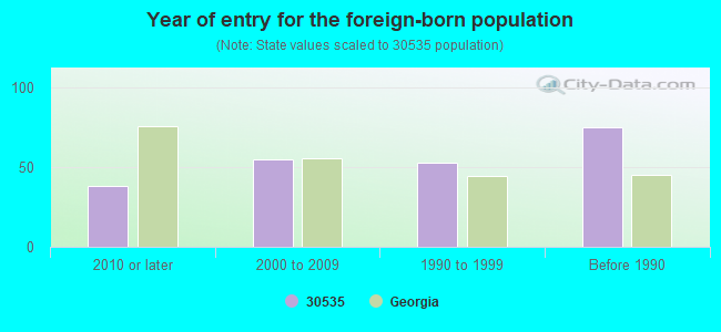 Year of entry for the foreign-born population