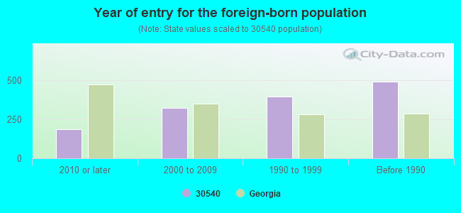 Year of entry for the foreign-born population