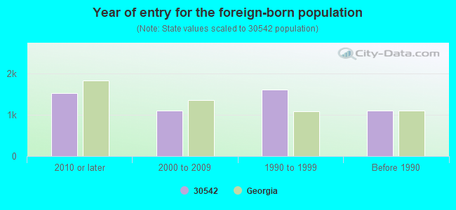 Year of entry for the foreign-born population