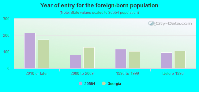 Year of entry for the foreign-born population