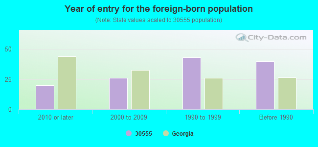 Year of entry for the foreign-born population