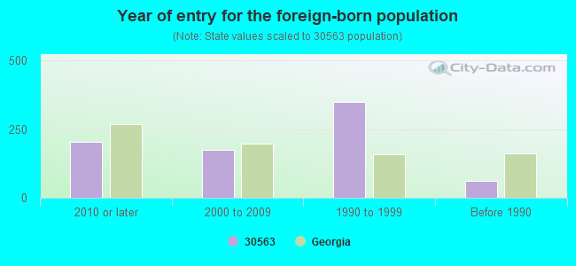 Year of entry for the foreign-born population