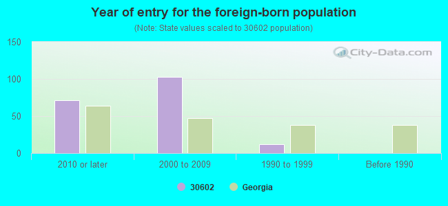 Year of entry for the foreign-born population