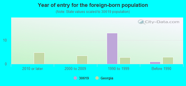 Year of entry for the foreign-born population