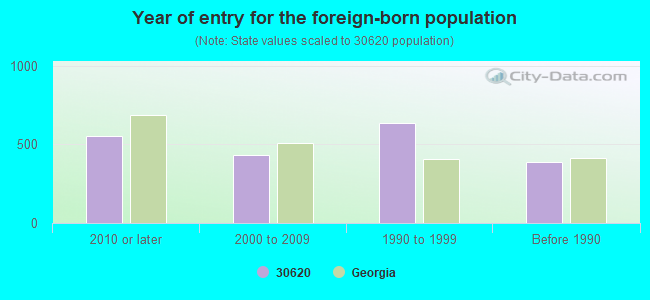 Year of entry for the foreign-born population