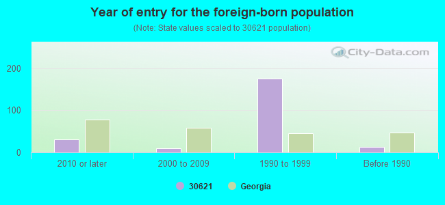 Year of entry for the foreign-born population