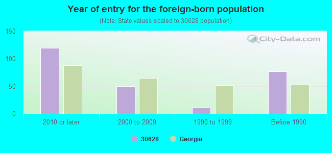 Year of entry for the foreign-born population