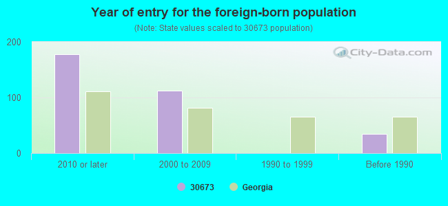 Year of entry for the foreign-born population