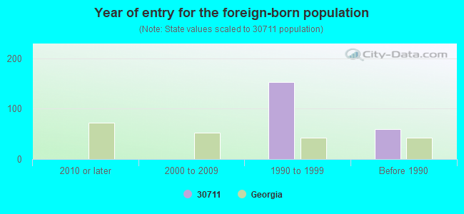 Year of entry for the foreign-born population