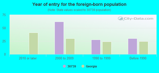 Year of entry for the foreign-born population