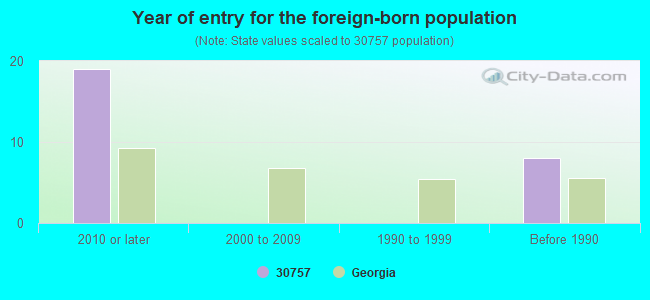 Year of entry for the foreign-born population