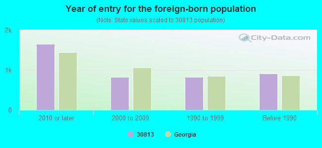 Year of entry for the foreign-born population