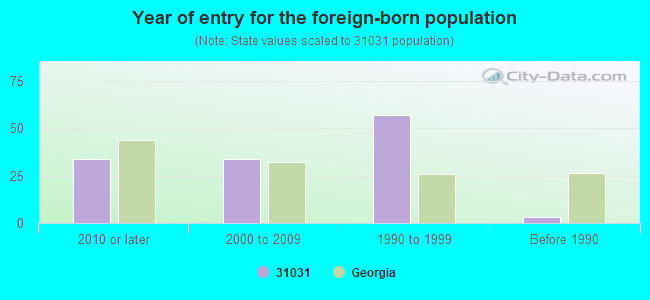 Year of entry for the foreign-born population