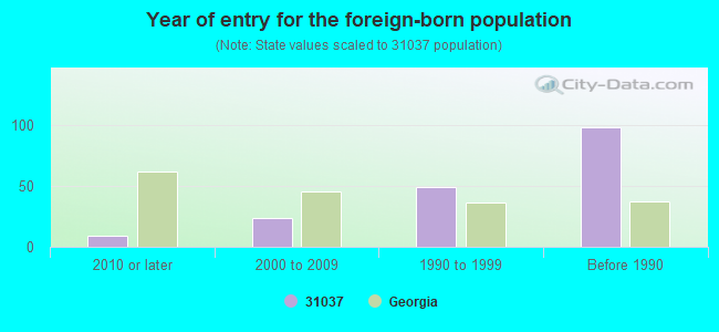 Year of entry for the foreign-born population