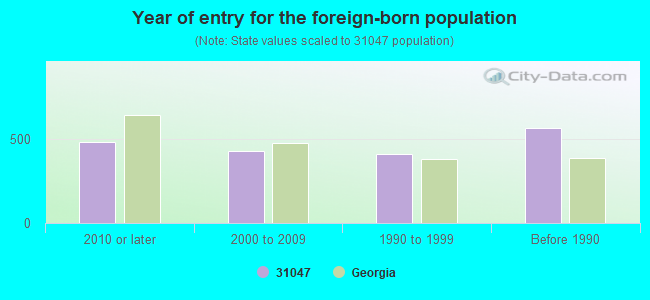 Year of entry for the foreign-born population