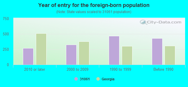 Year of entry for the foreign-born population