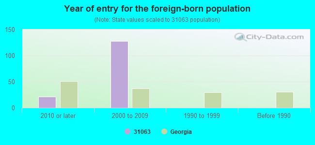 Year of entry for the foreign-born population