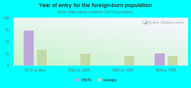 Year of entry for the foreign-born population