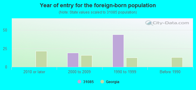 Year of entry for the foreign-born population