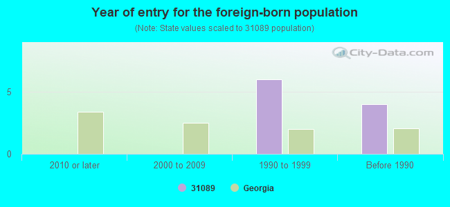 Year of entry for the foreign-born population