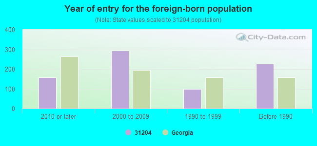 Year of entry for the foreign-born population