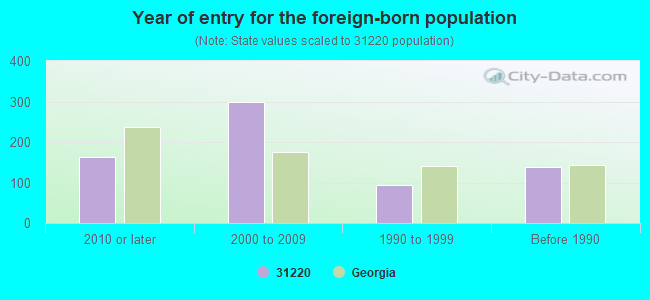 Year of entry for the foreign-born population