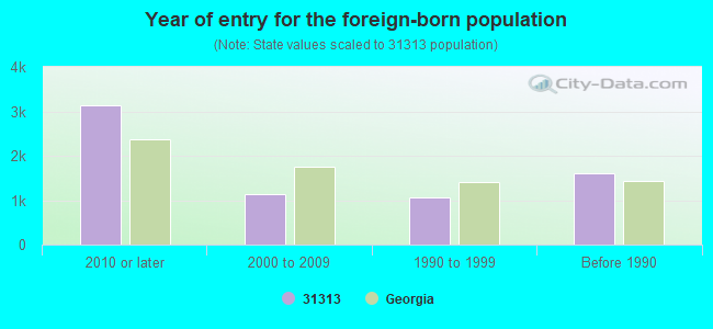 Year of entry for the foreign-born population