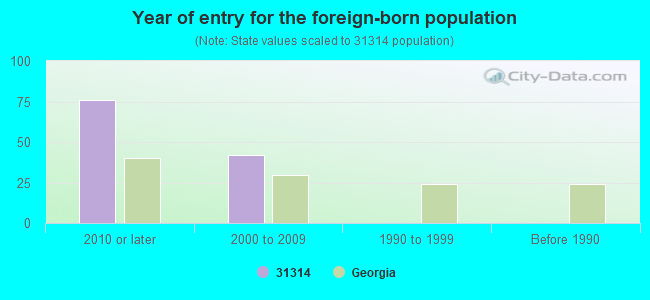 Year of entry for the foreign-born population