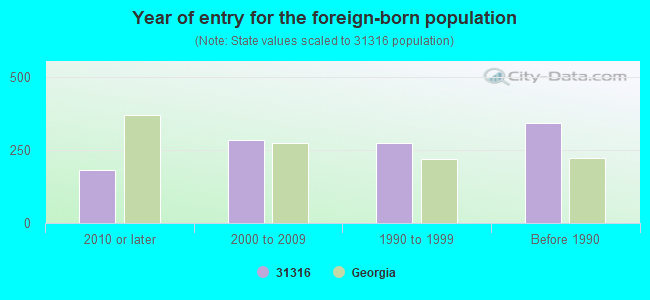 Year of entry for the foreign-born population