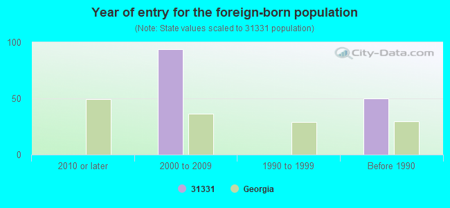 Year of entry for the foreign-born population