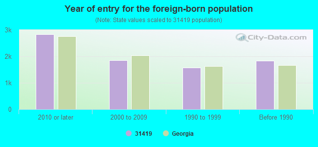 Year of entry for the foreign-born population