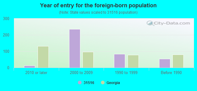 Year of entry for the foreign-born population