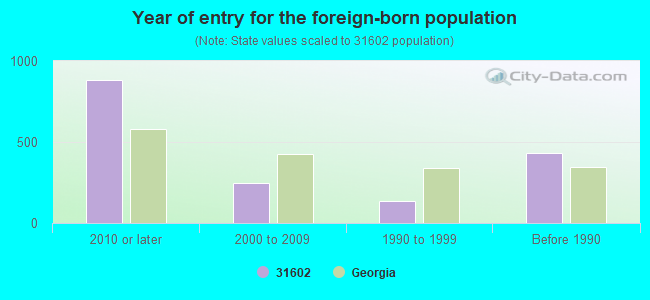 Year of entry for the foreign-born population