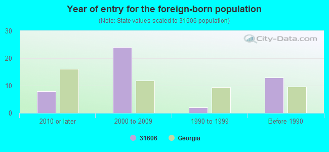 Year of entry for the foreign-born population