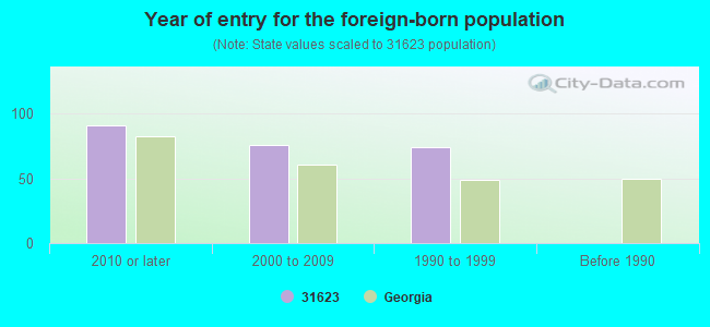 Year of entry for the foreign-born population