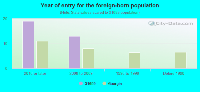 Year of entry for the foreign-born population