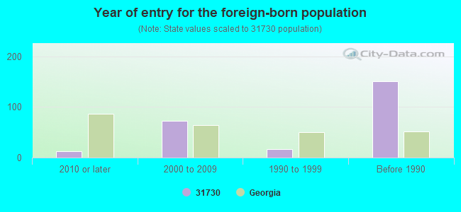 Year of entry for the foreign-born population