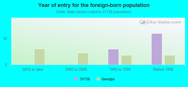 Year of entry for the foreign-born population