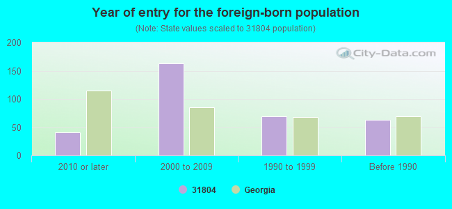 Year of entry for the foreign-born population