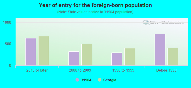 Year of entry for the foreign-born population