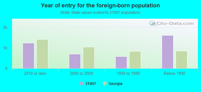 Year of entry for the foreign-born population