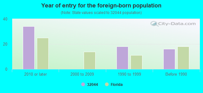 Year of entry for the foreign-born population