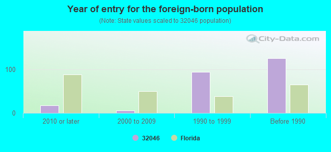 Year of entry for the foreign-born population