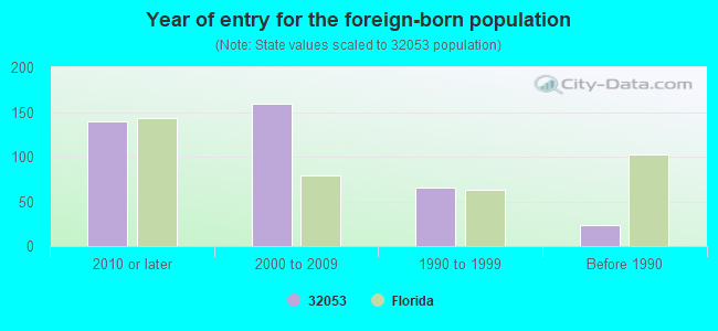 Year of entry for the foreign-born population