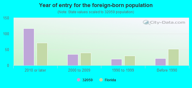 Year of entry for the foreign-born population