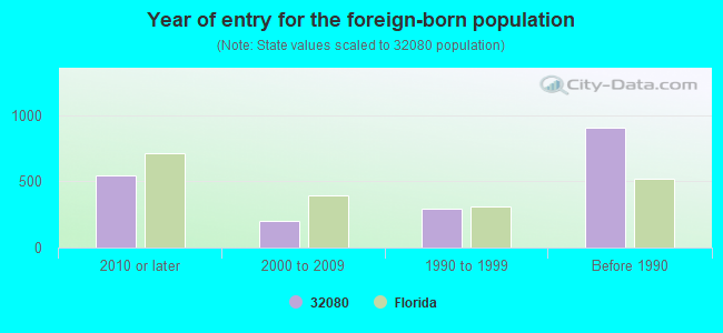 Year of entry for the foreign-born population