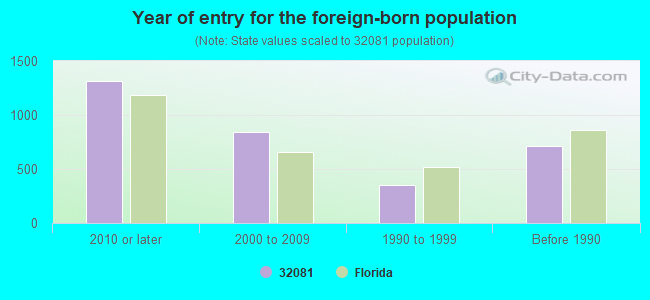 Year of entry for the foreign-born population